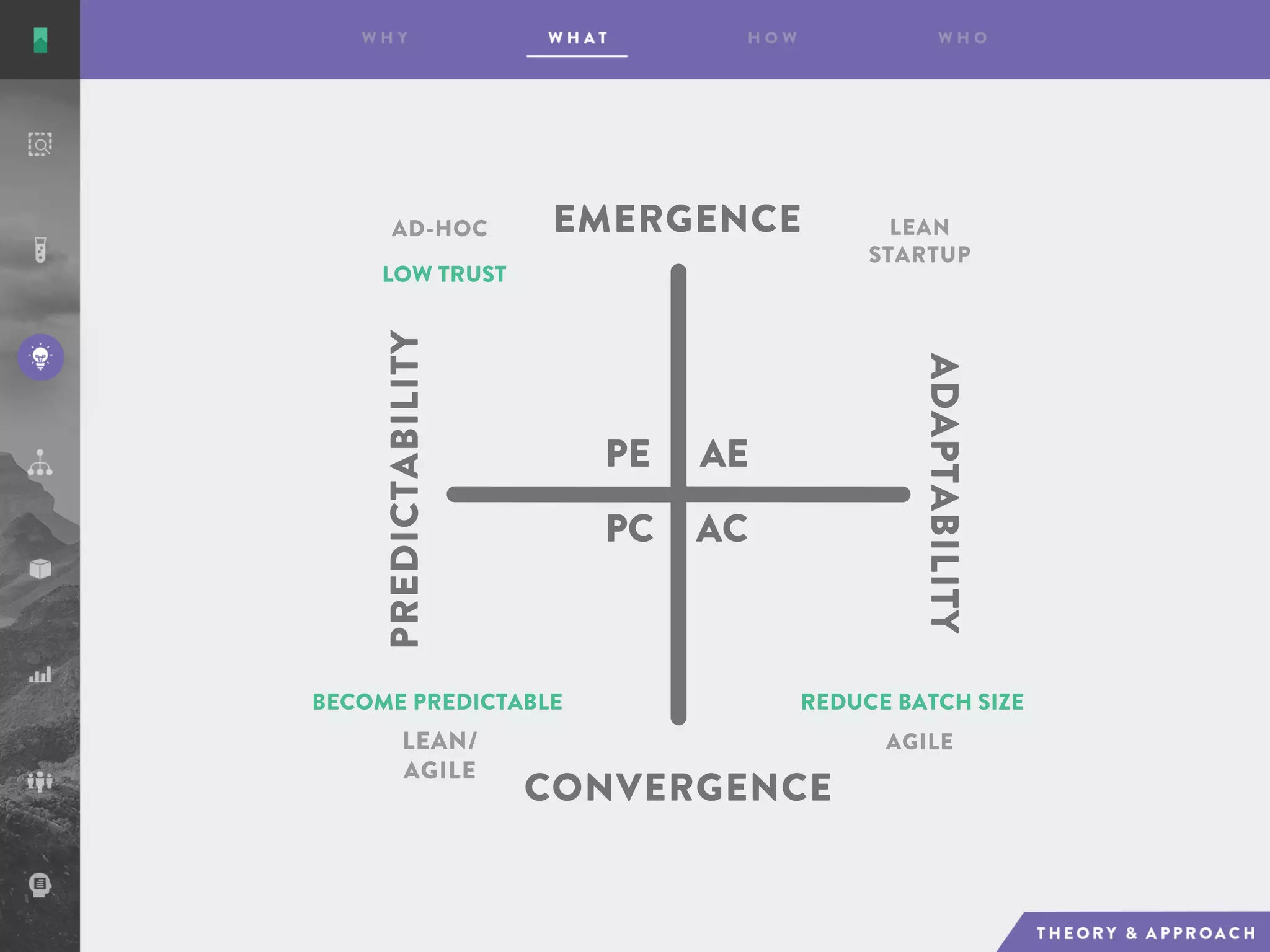 AE
AC
PE
PC
EMERGENCE
CONVERGENCE
ADAPTABILITY
PREDICTABILITY
AD-HOC LEAN
STARTUP
AGILELEAN/
AGILE
LOW TRUST
REDUCE BATCH SIZEBECOME PREDICTABLE
 