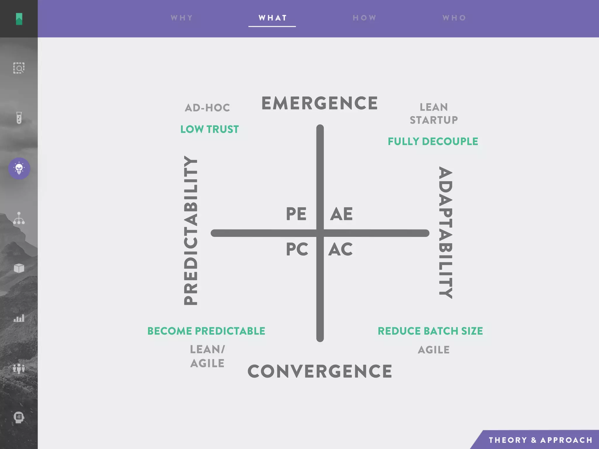 AE
AC
PE
PC
EMERGENCE
CONVERGENCE
ADAPTABILITY
PREDICTABILITY
AD-HOC LEAN
STARTUP
AGILELEAN/
AGILE
LOW TRUST
FULLY DECOUPLE
REDUCE BATCH SIZEBECOME PREDICTABLE
 