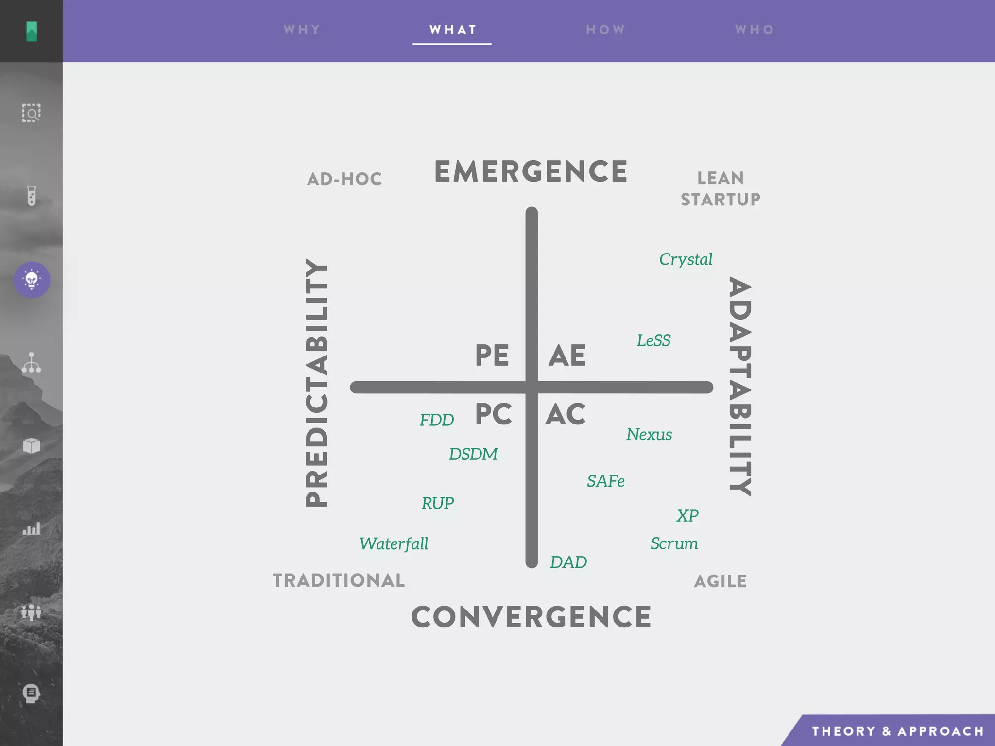 Waterfall
RUP
SAFe
DSDM
FDD
DAD
Nexus
LeSS
Scrum
XP
Crystal
AE
AC
PE
PC
EMERGENCE
CONVERGENCE
ADAPTABILITY
PREDICTABILITY
AD-HOC LEAN
STARTUP
AGILETRADITIONAL
 