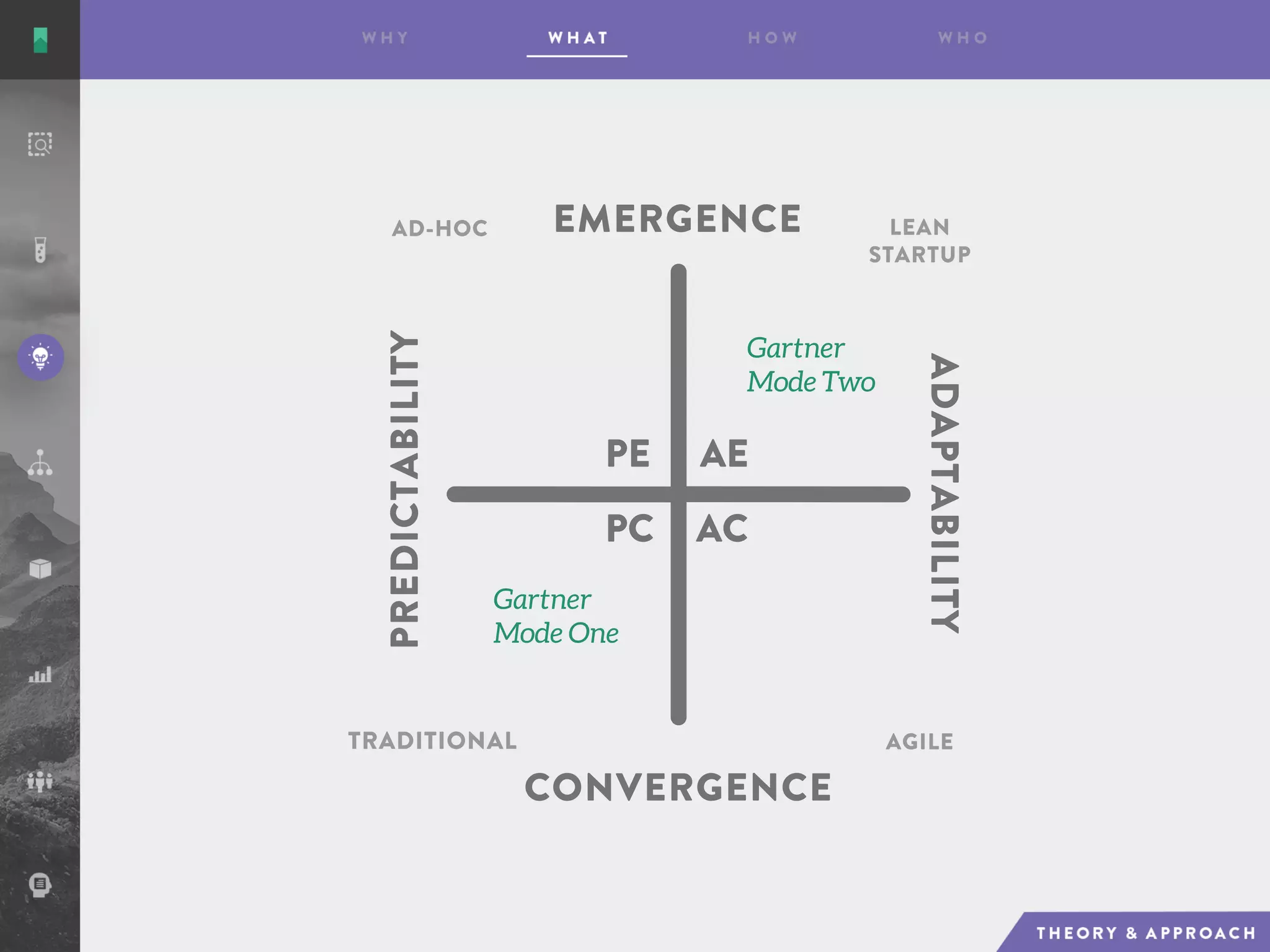 Gartner
Mode Two
Gartner
Mode One
AE
AC
PE
PC
EMERGENCE
CONVERGENCE
ADAPTABILITY
PREDICTABILITY
AD-HOC LEAN
STARTUP
AGILETRADITIONAL
 