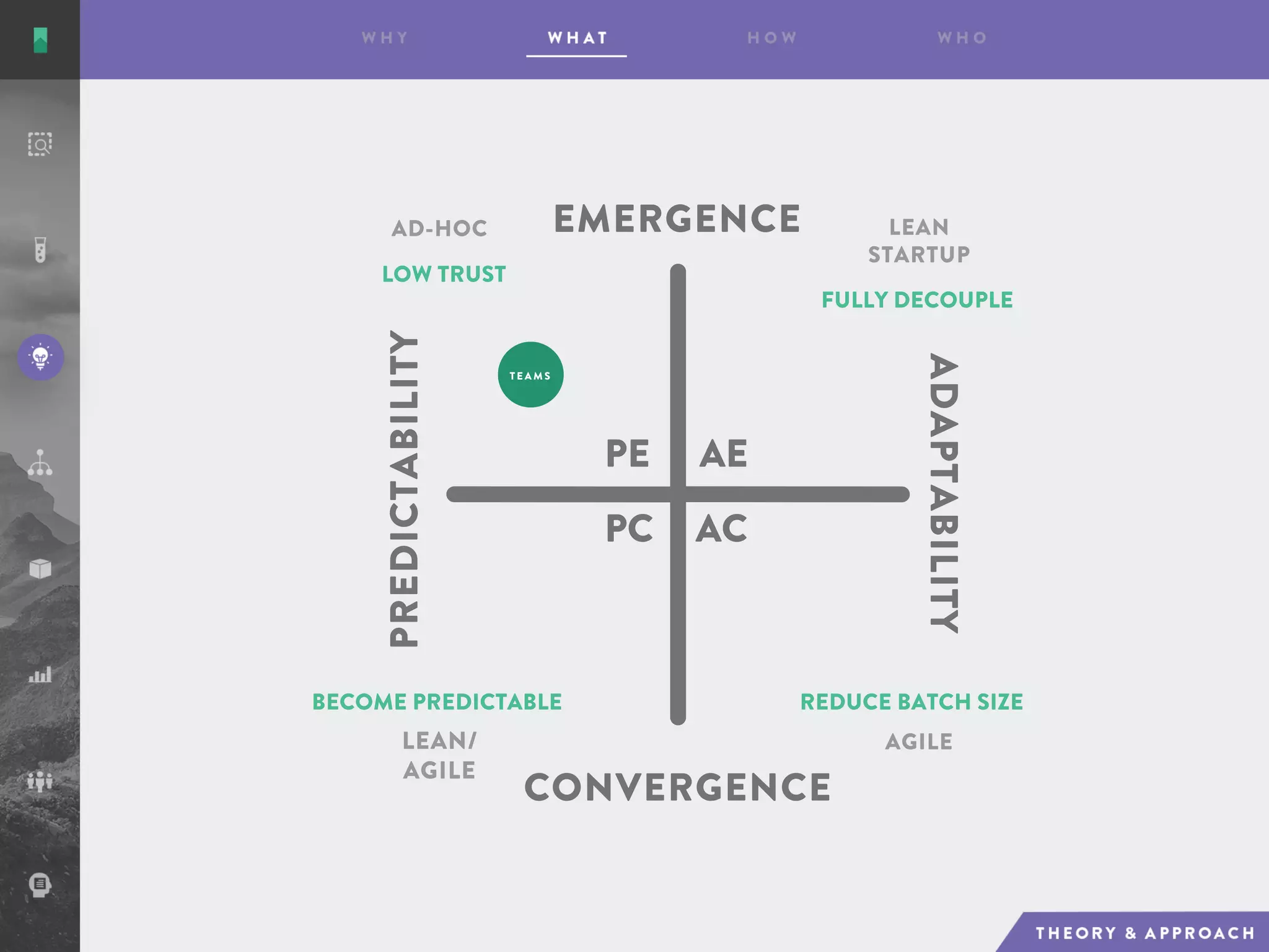 AE
AC
PE
PC
EMERGENCE
CONVERGENCE
ADAPTABILITY
PREDICTABILITY
AD-HOC LEAN
STARTUP
AGILELEAN/
AGILE
LOW TRUST
FULLY DECOUPLE
REDUCE BATCH SIZEBECOME PREDICTABLE
T E A M S
 