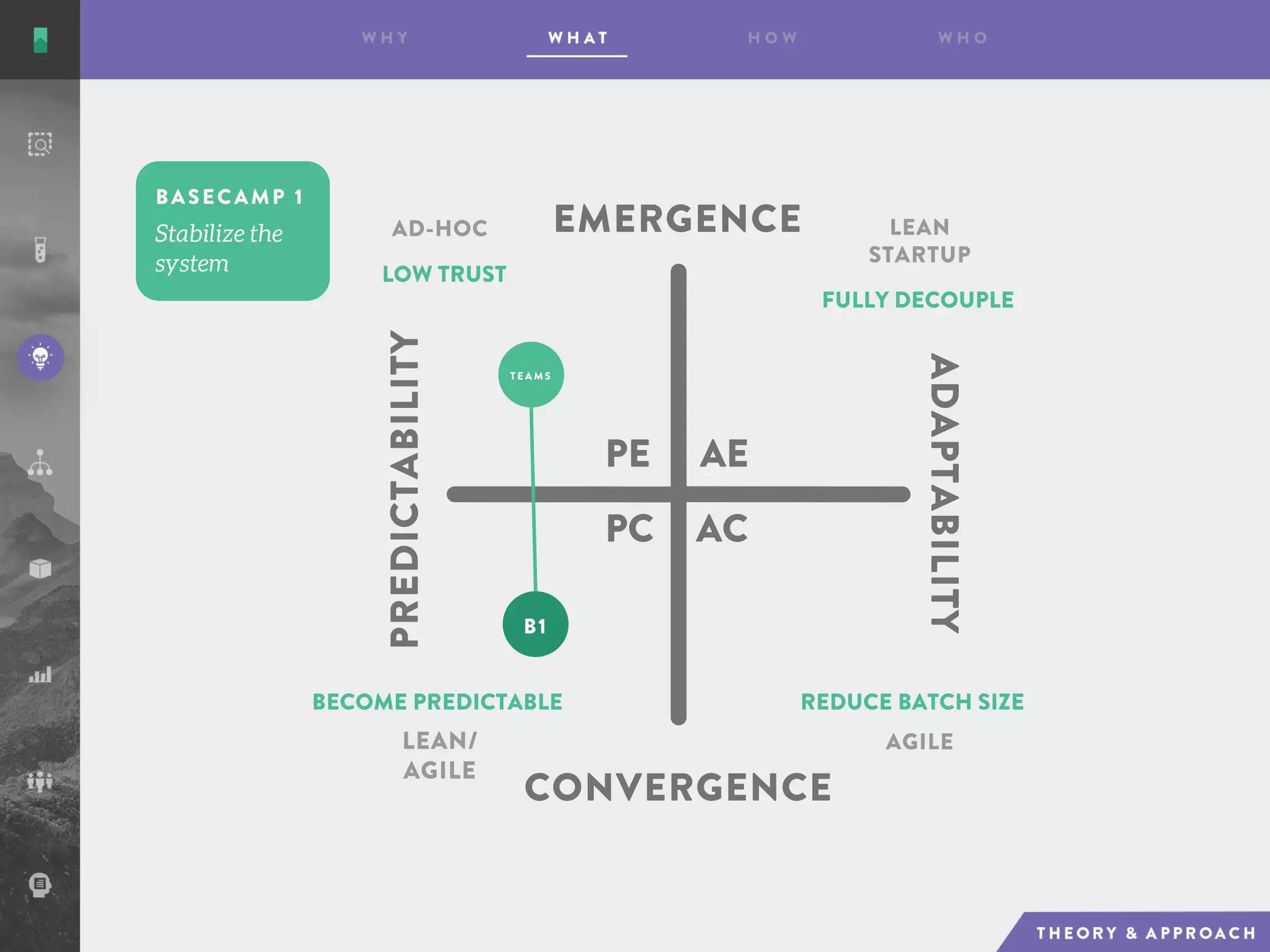 BASECAMP 1
AE
AC
PE
PC
EMERGENCE
CONVERGENCE
ADAPTABILITY
PREDICTABILITY
AD-HOC LEAN
STARTUP
AGILELEAN/
AGILE
LOW TRUST
FULLY DECOUPLE
REDUCE BATCH SIZEBECOME PREDICTABLE
T E A M S
B1
 