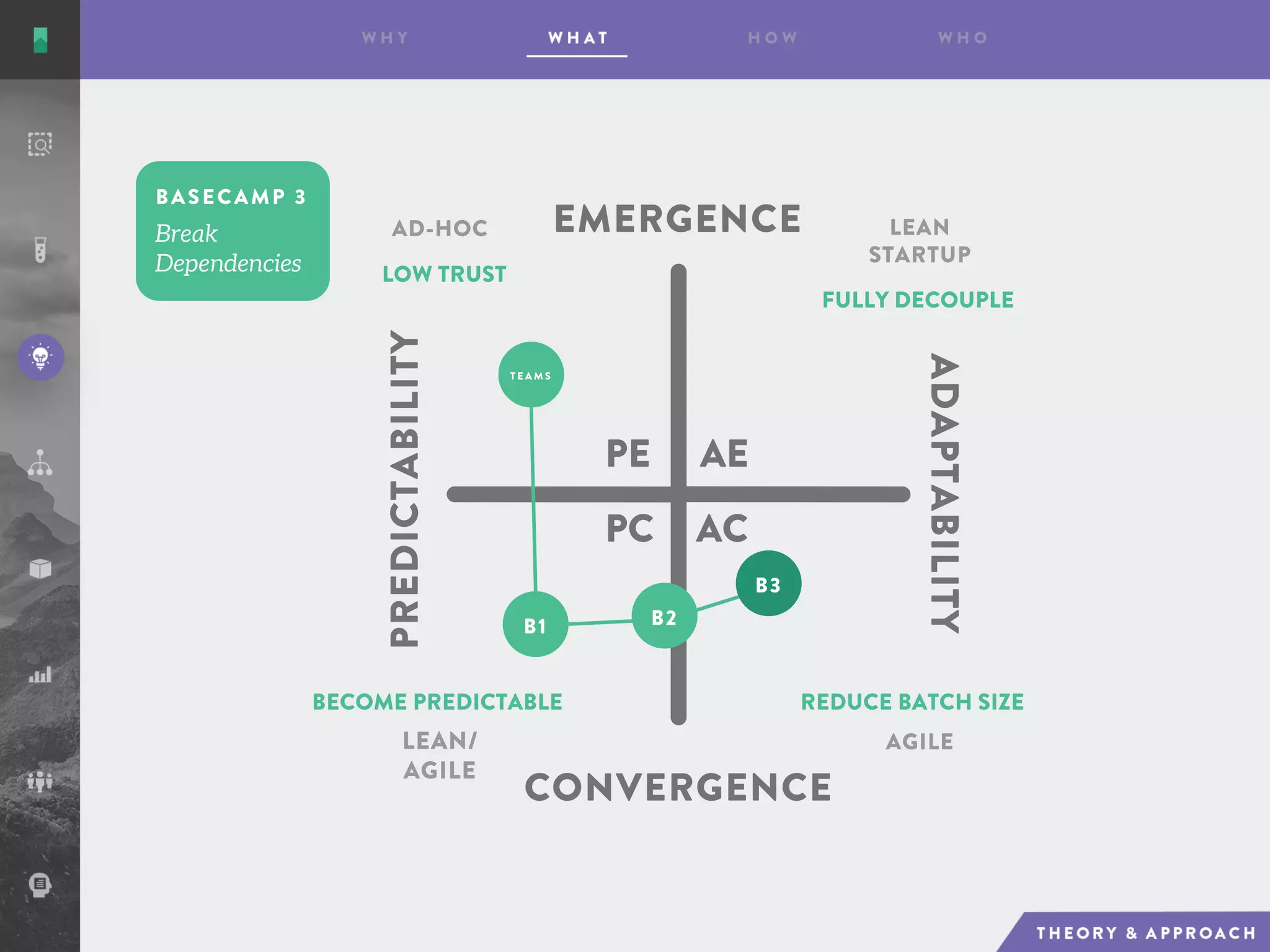 BASECAMP 3
AE
AC
PE
PC
EMERGENCE
CONVERGENCE
ADAPTABILITY
PREDICTABILITY
AD-HOC LEAN
STARTUP
AGILELEAN/
AGILE
LOW TRUST
FULLY DECOUPLE
REDUCE BATCH SIZEBECOME PREDICTABLE
T E A M S
B1 B2
B3
 