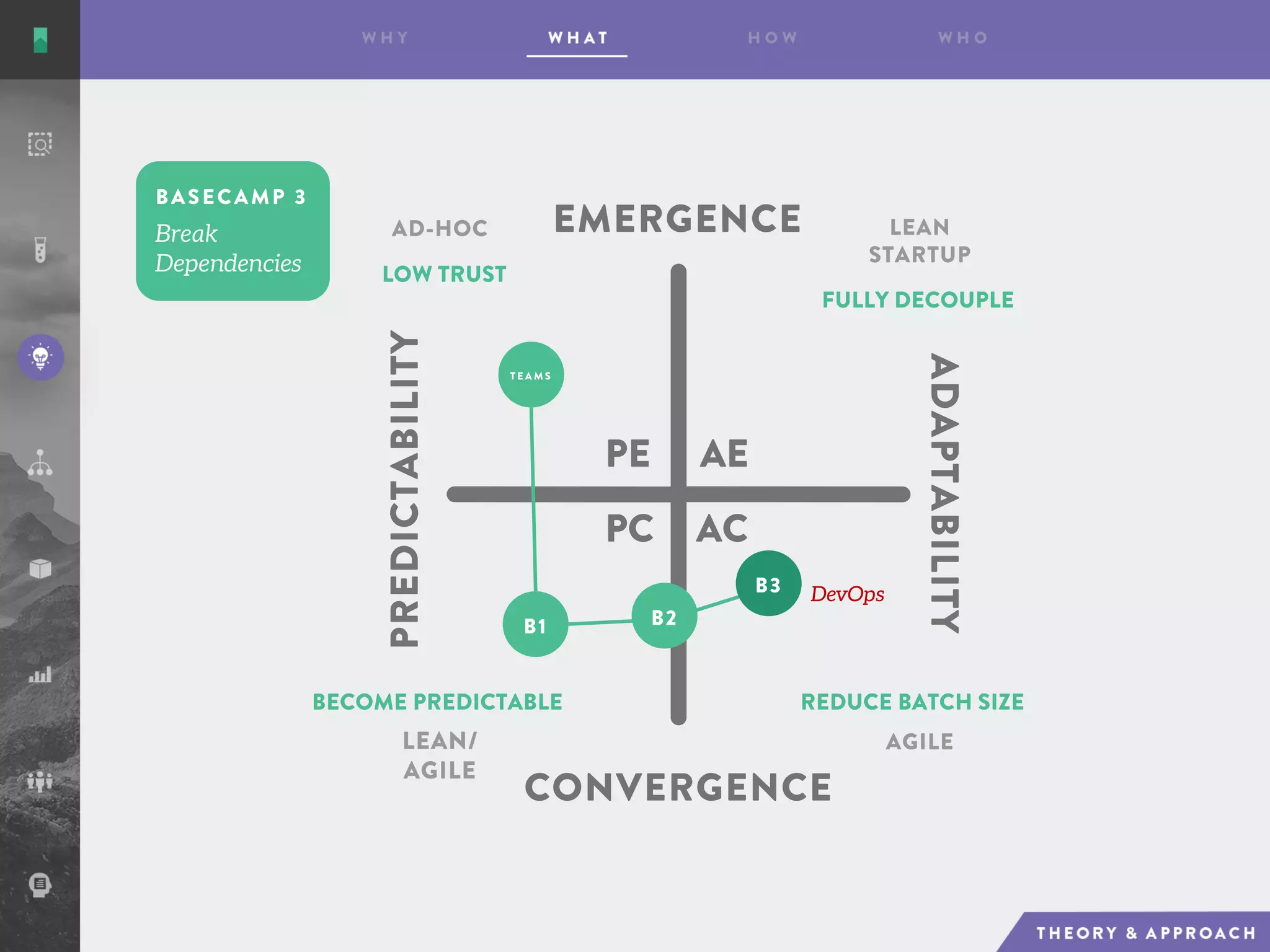 BASECAMP 3
DevOps
AE
AC
PE
PC
EMERGENCE
CONVERGENCE
ADAPTABILITY
PREDICTABILITY
AD-HOC LEAN
STARTUP
AGILELEAN/
AGILE
LOW TRUST
FULLY DECOUPLE
REDUCE BATCH SIZEBECOME PREDICTABLE
T E A M S
B1 B2
B3
 