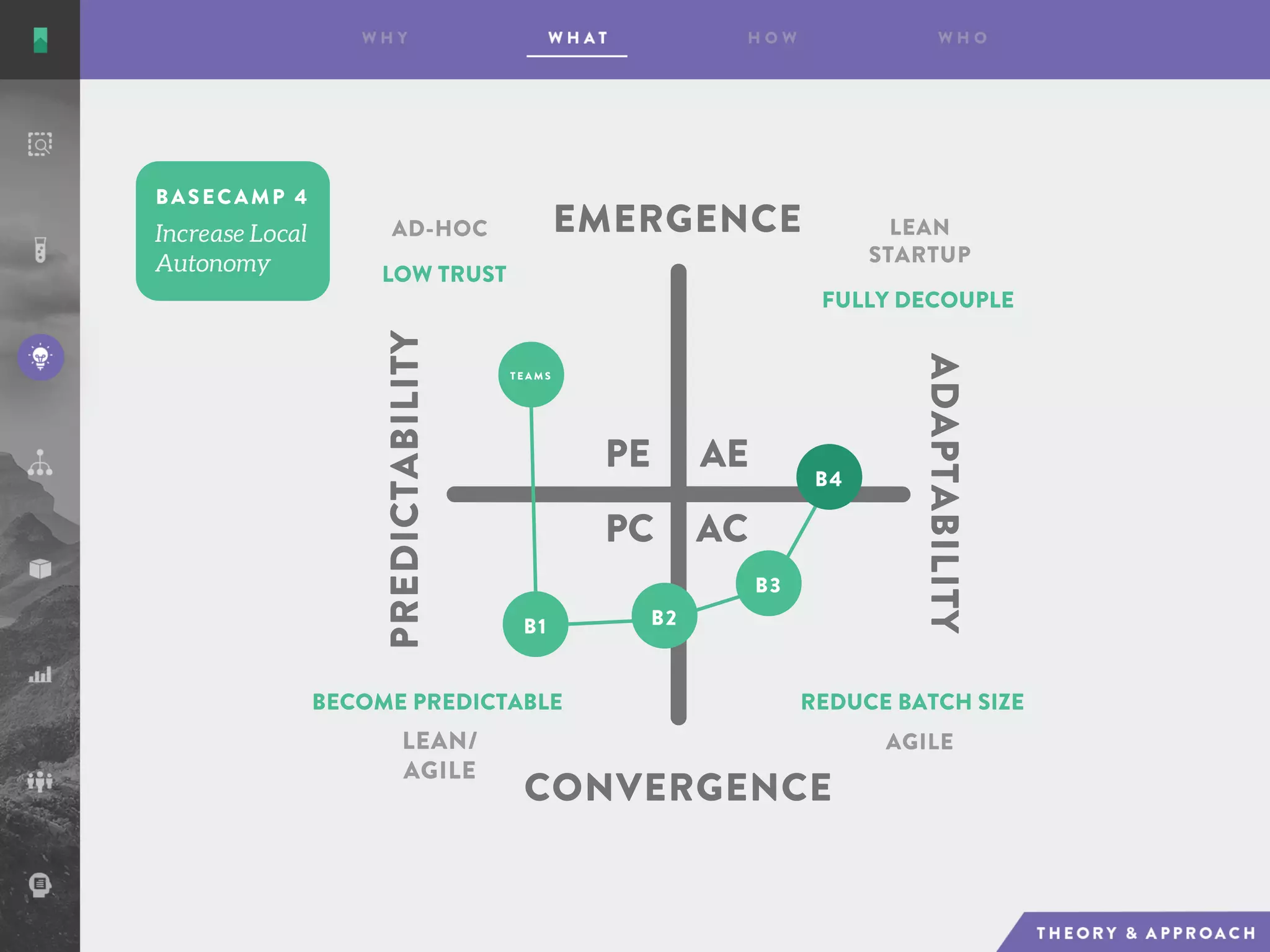 AE
AC
PE
PC
EMERGENCE
CONVERGENCE
ADAPTABILITY
PREDICTABILITY
AD-HOC LEAN
STARTUP
AGILELEAN/
AGILE
LOW TRUST
FULLY DECOUPLE
REDUCE BATCH SIZEBECOME PREDICTABLE
T E A M S
B1 B2
B3
B4
BASECAMP 4
 