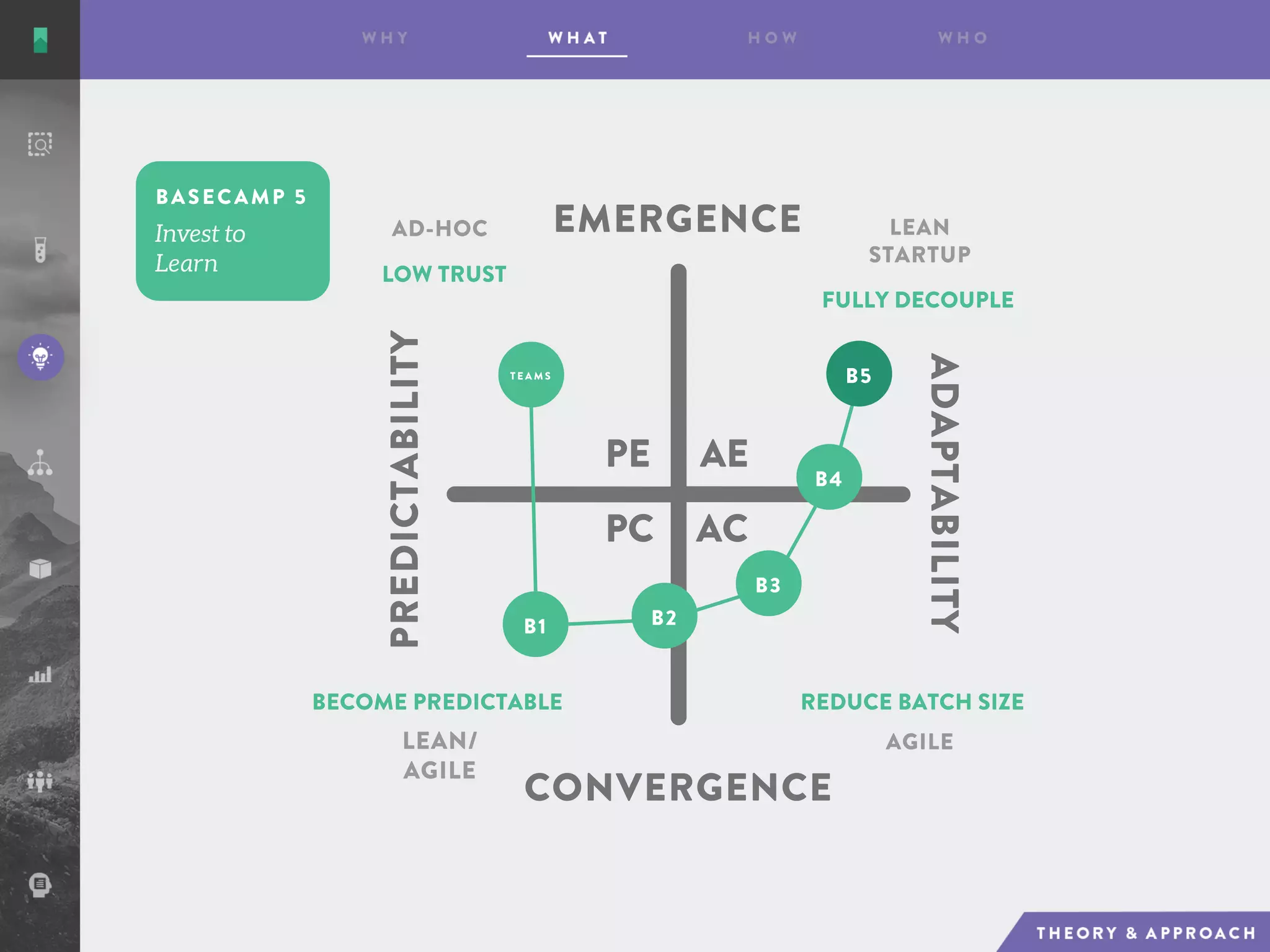 AE
AC
PE
PC
EMERGENCE
CONVERGENCE
ADAPTABILITY
PREDICTABILITY
AD-HOC LEAN
STARTUP
AGILELEAN/
AGILE
LOW TRUST
FULLY DECOUPLE
REDUCE BATCH SIZEBECOME PREDICTABLE
BASECAMP 5
T E A M S
B1 B2
B3
B4
B5
 