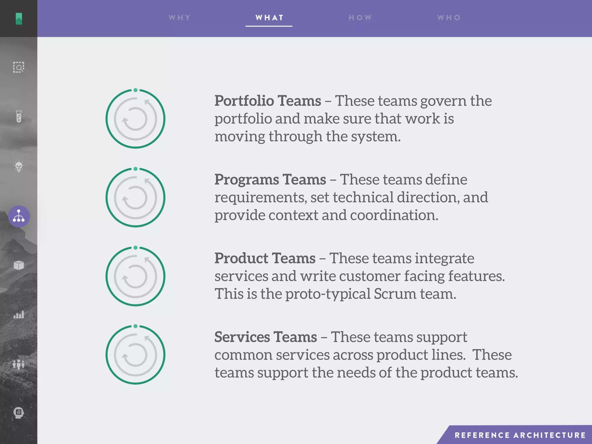 Portfolio Teams – These teams govern the
portfolio and make sure that work is
moving through the system.
Programs Teams – These teams define
requirements, set technical direction, and
provide context and coordination.
Product Teams – These teams integrate
services and write customer facing features.
This is the proto-typical Scrum team.
Services Teams – These teams support
common services across product lines. These
teams support the needs of the product teams.
 