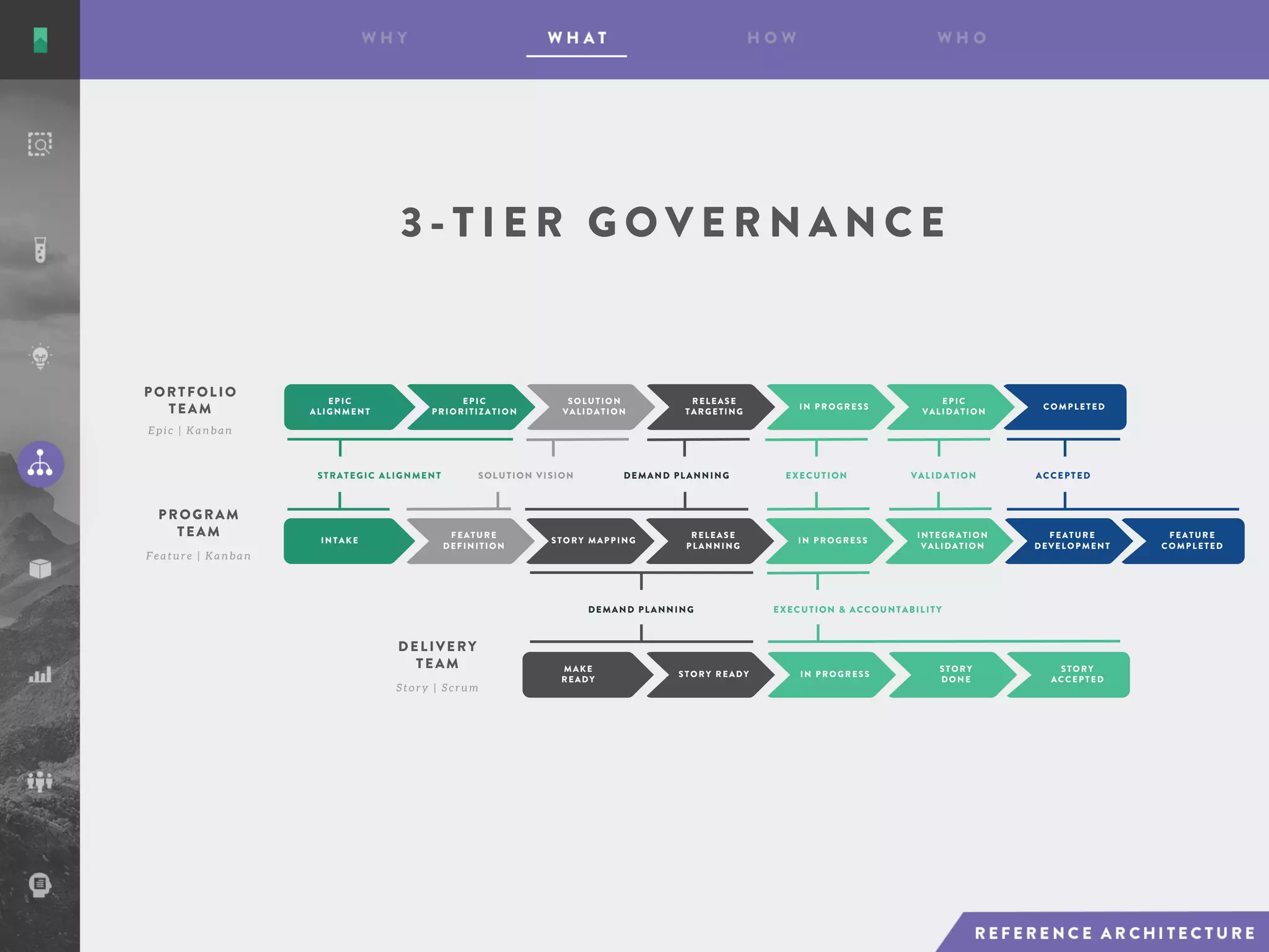 3 - T I E R G O V E R N A N C E
EPIC
ALIGNMENT
MAKE
READY
EPIC
PRIORITIZATION
FEATURE
DEFINITION
STORY READY
SOLUTION
VALIDATION
RELEASE
TARGETING
STORY MAPPING
RELEASE
PLANNING
IN PROGRESS
IN PROGRESS
IN PROGRESS
EPIC
VALIDATION
INTEGRATION
VALIDATION
STORY
DONE
STORY
ACCEPTED
FEATURE
DEVELOPMENT
FEATURE
COMPLETED
COMPLETED
PORTFOLIO
TEAM
PROGRAM
TEAM
DELIVERY
TEAM
STRATEGIC ALIGNMENT SOLUTION VISION DEMAND PLANNING EXECUTION VALIDATION ACCEPTED
DEMAND PLANNING EXECUTION & ACCOUNTABILITY
INTAKE
E p i c | K a n b a n
F e a t u r e | K a n b a n
S t o r y | S c r u m
 