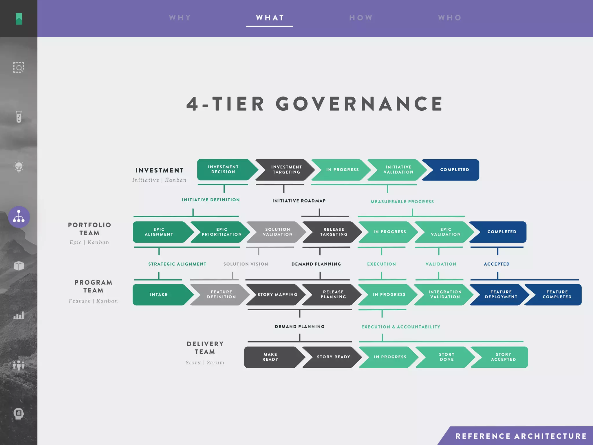 4 - T I E R G O V E R N A N C E
MAKE
READY
STORY READY IN PROGRESS
STORY
DONE
STORY
ACCEPTED
EPIC
ALIGNMENT
EPIC
PRIORITIZATION
SOLUTION
VALIDATION
RELEASE
TARGETING
IN PROGRESS
EPIC
VALIDATION
COMPLETED
PORTFOLIO
TEAM
PROGRAM
TEAM
DELIVERY
TEAM
STRATEGIC ALIGNMENT SOLUTION VISION DEMAND PLANNING EXECUTION VALIDATION ACCEPTED
DEMAND PLANNING EXECUTION & ACCOUNTABILITY
FEATURE
DEFINITION
STORY MAPPING
RELEASE
PLANNING
IN PROGRESS
INTEGRATION
VALIDATION
FEATURE
DEPLOYMENT
FEATURE
COMPLETED
INTAKE
INVESTMENT
DECISION
INVESTMENT
TARGETING
IN PROGRESS
INITIATIVE
VALIDATION
COMPLETED
INITIATIVE DEFINITION INITIATIVE ROADMAP MEASUREABLE PROGRESS
INVESTMENT
I n i t i a t i v e | K a n b a n
E p i c | K a n b a n
F e a t u r e | K a n b a n
S t o r y | S c r u m
 