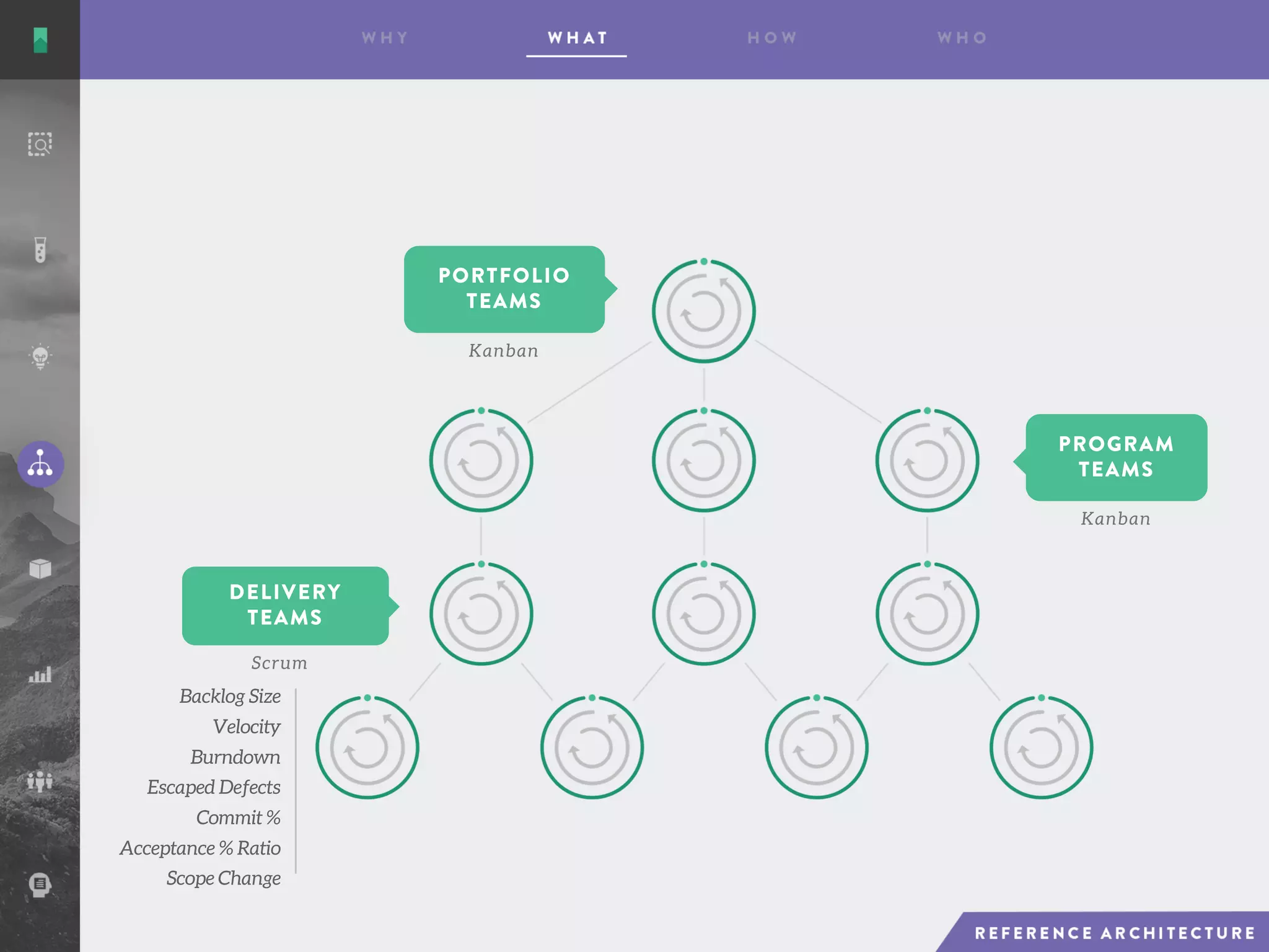 Scrum
Kanban
Kanban
Backlog Size
Velocity
Burndown
Escaped Defects
Commit %
Acceptance % Ratio
Scope Change
PORTFOLIO
TEAMS
DELIVERY
TEAMS
PROGRAM
TEAMS
 