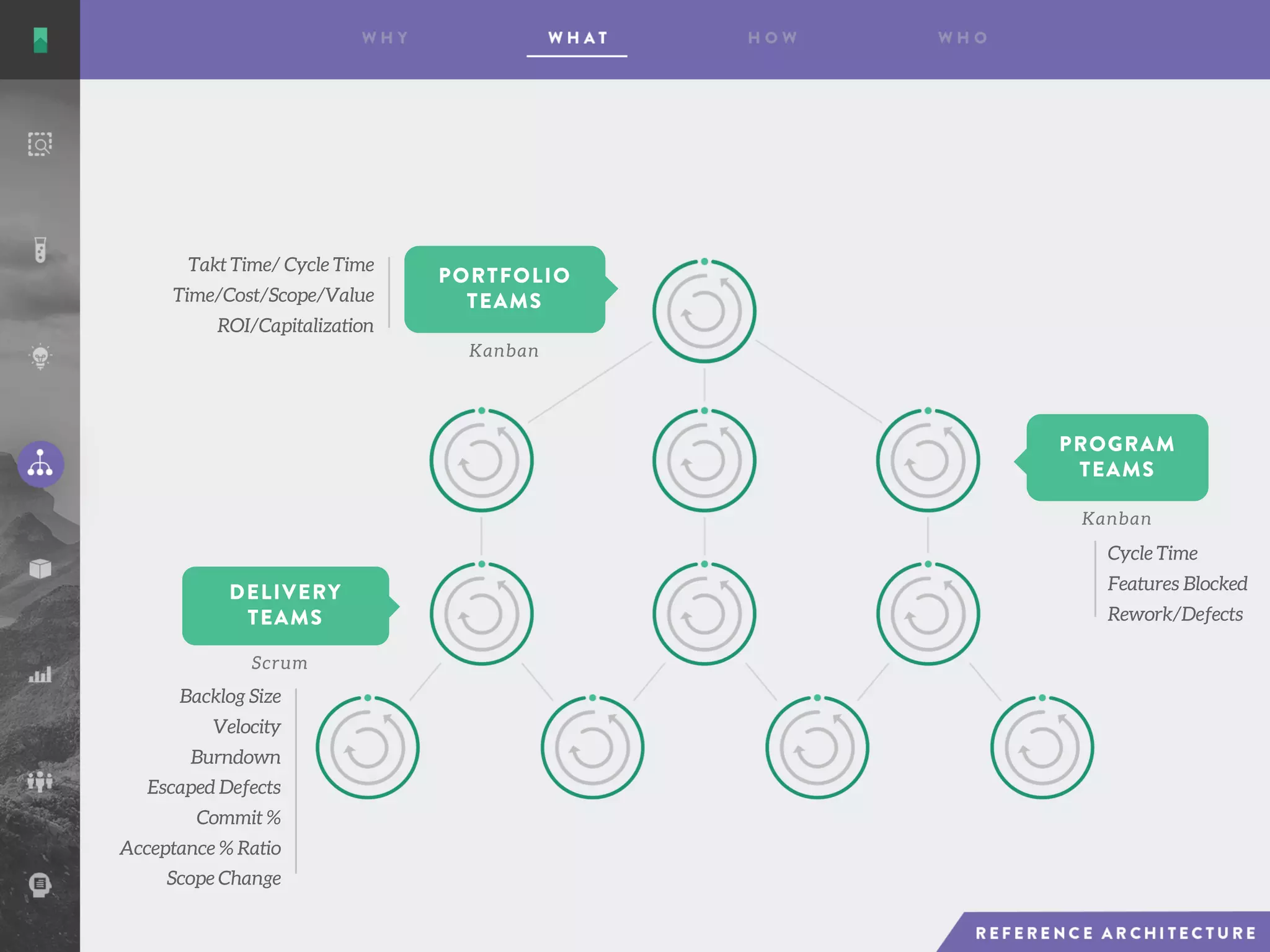 Scrum
Kanban
Kanban
Backlog Size
Velocity
Burndown
Escaped Defects
Commit %
Acceptance % Ratio
Scope Change
Cycle Time
Features Blocked
Rework/Defects
Takt Time/ Cycle Time
Time/Cost/Scope/Value
ROI/Capitalization
PORTFOLIO
TEAMS
DELIVERY
TEAMS
PROGRAM
TEAMS
 