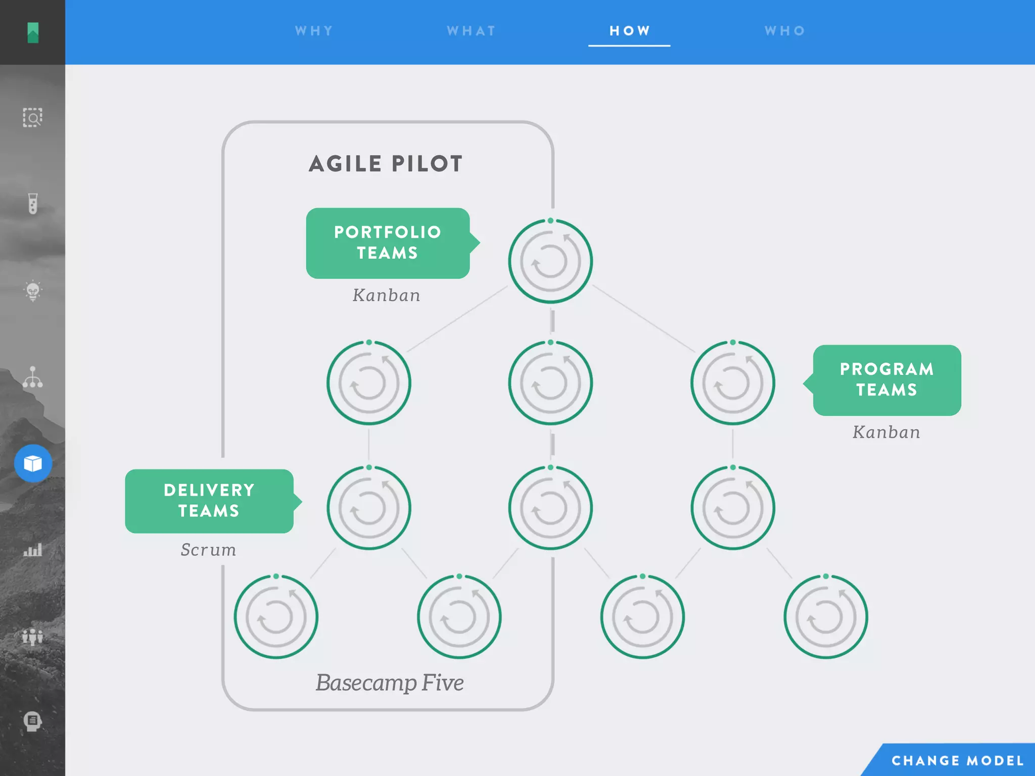 PROGRAM
TEAMS
PORTFOLIO
TEAMS
DELIVERY
TEAMS
Scr um
Kanban
Kanban
AGILE PILOT
Basecamp Five
 