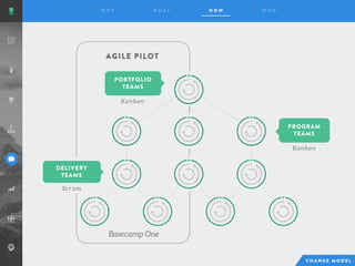 PROGRAM
TEAMS
PORTFOLIO
TEAMS
DELIVERY
TEAMS
Scr um
Kanban
Kanban
AGILE PILOT
Basecamp One
 