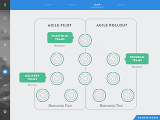 PROGRAM
TEAMS
PORTFOLIO
TEAMS
DELIVERY
TEAMS
Scr um
Kanban
Kanban
AGILE PILOT
Basecamp Four
AGILE ROLLOUT
Basecamp Two
 