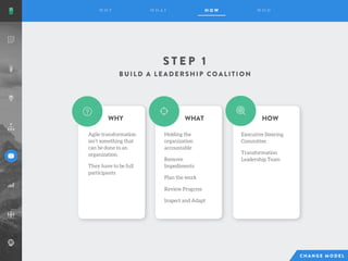 S T E P 1
Agile transformation
isn’t something that
can be done to an
organization.
They have to be full
participants
Holding the
organization
accountable
Remove
Impediments
Plan the work
Review Progress
Inspect and Adapt
WHY WHAT HOW
Executive Steering
Committee
Transformation
Leadership Team
 