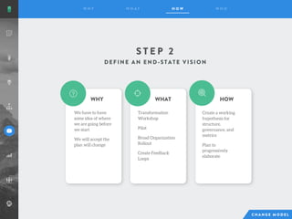 S T E P 2
We have to have
some idea of where
we are going before
we start
We will accept the
plan will change
Transformation
Workshop
Pilot
Broad Organization
Rollout
Create Feedback
Loops
WHY WHAT HOW
Create a working
hypothesis for
structure,
governance, and
metrics
Plan to
progressively
elaborate
 