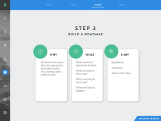 S T E P 3
We have to be able to
give the organization
some idea of what
we are doing, when,
and how long
What teams are
going to be formed?
What training do
they need?
What coaching do
they need?
When will this all
happen?
WHY WHAT HOW
Expeditions
Basecamps
Sequenced in Time
 