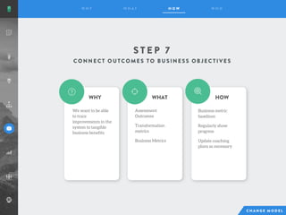 S T E P 7
We want to be able
to trace
improvements in the
system to tangible
business benefits
Assessment
Outcomes
Transformation
metrics
Business Metrics
WHY WHAT HOW
Business metric
baselines
Regularly show
progress
Update coaching
plans as necessary
 