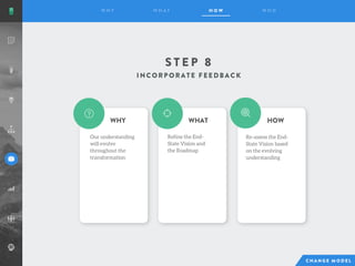 S T E P 8
Our understanding
will evolve
throughout the
transformation
Refine the End-
State Vision and
the Roadmap
WHY WHAT HOW
Re-assess the End-
State Vision based
on the evolving
understanding
 
