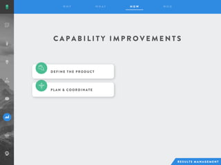 PLAN & COORDINATE
C A P A B I L I T Y I M P R O V E M E N T S
DEFINE THE PRODUCT
 