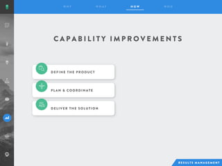 PLAN & COORDINATE
C A P A B I L I T Y I M P R O V E M E N T S
DEFINE THE PRODUCT
DELIVER THE SOLUTION
 