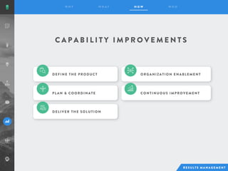 ORGANIZATION ENABLEMENT
PLAN & COORDINATE
C A P A B I L I T Y I M P R O V E M E N T S
DEFINE THE PRODUCT
DELIVER THE SOLUTION
CONTINUOUS IMPROVEMENT
 