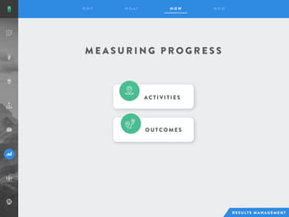 M E A S U R I N G P R O G R E S S
ACTIVITIE S
OUTCOME S
 