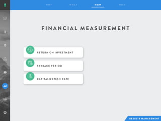 F I N A N C I A L M E A S U R E M E N T
RETURN ON INVESTMENT
PAYBACK PERIOD
CAPITALIZATION RATE
 