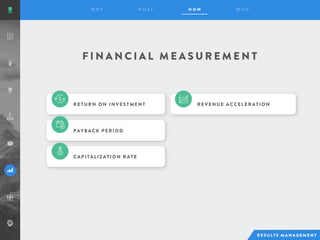 F I N A N C I A L M E A S U R E M E N T
RETURN ON INVESTMENT
PAYBACK PERIOD
CAPITALIZATION RATE
REVENUE ACCELERATION
 