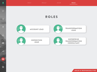 R O L E S
TRANSFORMATION
LEAD
EXPEDITION
LEAD
ENTERPRISE
TRANSFORMATION
CONSULTANT
ACCOUNT LEAD
 