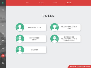 R O L E S
TRANSFORMATION
LEAD
EXPEDITION
LEAD
ENTERPRISE
TRANSFORMATION
CONSULTANT
ANALYST
ACCOUNT LEAD
 