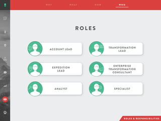 R O L E S
TRANSFORMATION
LEAD
EXPEDITION
LEAD
ENTERPRISE
TRANSFORMATION
CONSULTANT
ANALYST SPECIALIST
ACCOUNT LEAD
 