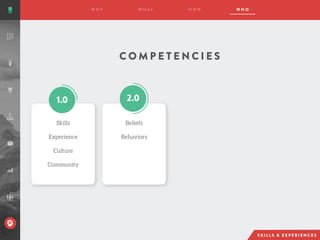 C O M P E T E N C I E S
Skills
Experience
Culture
Community
Beliefs
Behaviors
 