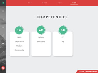 C O M P E T E N C I E S
Skills
Experience
Culture
Community
Beliefs
Behaviors
EQ
IQ
 
