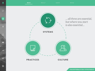 ... all three are essential,
but where you start
is also essential…
 