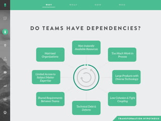 D O T E A M S H A V E D E P E N D E N C I E S ?
Non-instantly
Available Resources
Too Much Work in
Process
Large Products with
Diverse Technology
Low Cohesion & Tight
Coupling
Technical Debt &
Defects
Shared Requirements
Between Teams
Limited Access to
Subject Matter
Expertise
Matrixed
Organizations
 
