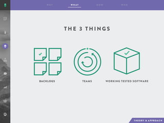 T H E 3 T H I N G S
BACKLOGS TEAMS WORKING TESTED SOFTWARE
 