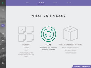 INVEST
CCC
Small enough for the
team to develop in a day
or so
BACKLOGS TEAMS
Everything and everyone
necessary to deliver
Meets acceptance criteria
No known defects
No technical debt
W H A T D O I M E A N ?
WORKING TESTED SOFTWARE
 