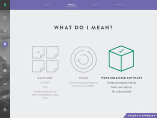 W H A T D O I M E A N ?
INVEST
CCC
Small enough for the
team to develop in a day
or so
BACKLOGS TEAMS
Everything and everyone
necessary to deliver
Meets acceptance criteria
No known defects
No technical debt
WORKING TESTED SOFTWARE
 