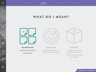 W H A T D O I M E A N ?
Investment Decisioning
Prioritization
GOVERNANCE STRUCTURE METRICS
Teaming Strategies at all
levels of the organization
How do we measure
progress across teams
How do we hold people
accountable
 