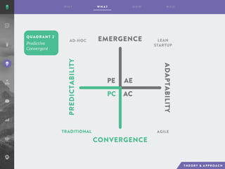 QUADRANT 2
AE
AC
PE
PC
EMERGENCE
CONVERGENCE
ADAPTABILITY
PREDICTABILITY
AD-HOC LEAN
STARTUP
AGILETRADITIONAL
 