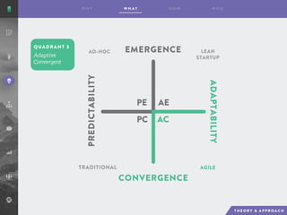 QUADRANT 3
AE
AC
PE
PC
EMERGENCE
CONVERGENCE
ADAPTABILITY
PREDICTABILITY
AD-HOC LEAN
STARTUP
AGILETRADITIONAL
 