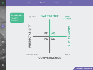 QUADRANT 4
AE
AC
PE
PC
EMERGENCE
CONVERGENCE
ADAPTABILITY
PREDICTABILITY
AD-HOC LEAN
STARTUP
AGILETRADITIONAL
 