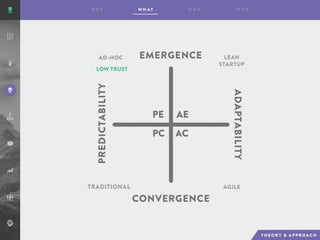 AE
AC
PE
PC
EMERGENCE
CONVERGENCE
ADAPTABILITY
PREDICTABILITY
AD-HOC LEAN
STARTUP
AGILETRADITIONAL
LOW TRUST
 