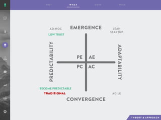 AE
AC
PE
PC
EMERGENCE
CONVERGENCE
ADAPTABILITY
PREDICTABILITY
AD-HOC LEAN
STARTUP
AGILETRADITIONAL
LOW TRUST
BECOME PREDICTABLE
 