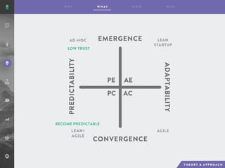 AE
AC
PE
PC
EMERGENCE
CONVERGENCE
ADAPTABILITY
PREDICTABILITY
AD-HOC LEAN
STARTUP
AGILELEAN/
AGILE
LOW TRUST
BECOME PREDICTABLE
 