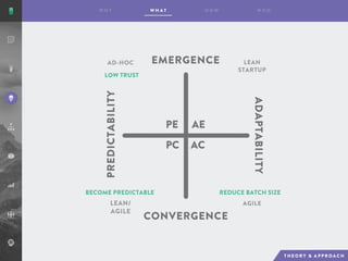 AE
AC
PE
PC
EMERGENCE
CONVERGENCE
ADAPTABILITY
PREDICTABILITY
AD-HOC LEAN
STARTUP
AGILELEAN/
AGILE
LOW TRUST
REDUCE BATCH SIZEBECOME PREDICTABLE
 