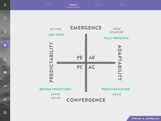 AE
AC
PE
PC
EMERGENCE
CONVERGENCE
ADAPTABILITY
PREDICTABILITY
AD-HOC LEAN
STARTUP
AGILELEAN/
AGILE
LOW TRUST
FULLY DECOUPLE
REDUCE BATCH SIZEBECOME PREDICTABLE
 