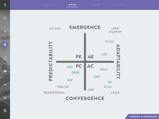Waterfall
RUP
SAFe
DSDM
FDD
DAD
Nexus
LeSS
Scrum
XP
Crystal
AE
AC
PE
PC
EMERGENCE
CONVERGENCE
ADAPTABILITY
PREDICTABILITY
AD-HOC LEAN
STARTUP
AGILETRADITIONAL
 