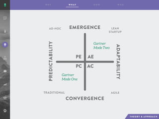 Gartner
Mode Two
Gartner
Mode One
AE
AC
PE
PC
EMERGENCE
CONVERGENCE
ADAPTABILITY
PREDICTABILITY
AD-HOC LEAN
STARTUP
AGILETRADITIONAL
 